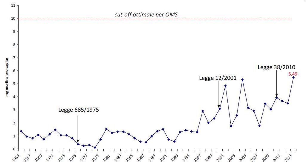 Consumo di oppioidi in Italia 1965-2013 (in mg