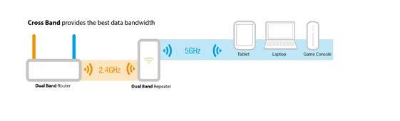 tutti) dei client WiFi ed usare quella meno utilizzata per connettere l'em4597 al tuo modem/router, collegando i tuoi client WiFi all'latra.