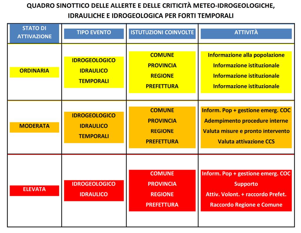 4 STATI DI ALLERTAMENTO