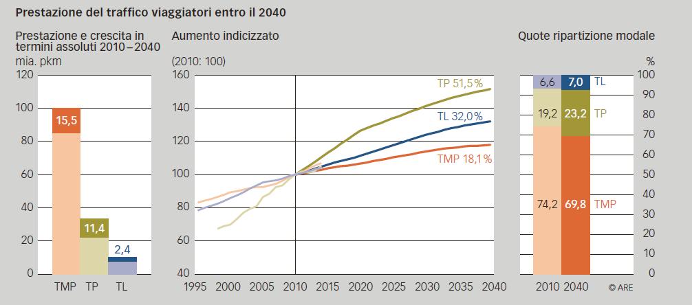 analogo. Nel periodo compreso tra il 2010 e il 2040 ipotizza una crescita del trasporto pubblico del 51 per cento contro un aumento del traffico merci ferroviario del 45 per cento (cfr. figura 4).