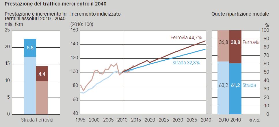 La crescita più consistente si registrerà nell Arco lemanico e nella regione di Zurigo Winterthur; nel traffico merci l aumento interesserà soprattutto l asse est-ovest.