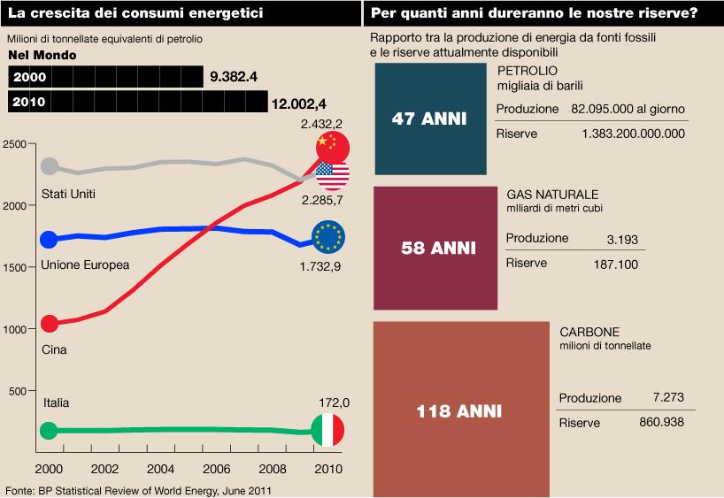 Fonte: BP statistical review of World Energy, June 2011 Quanta Energia!