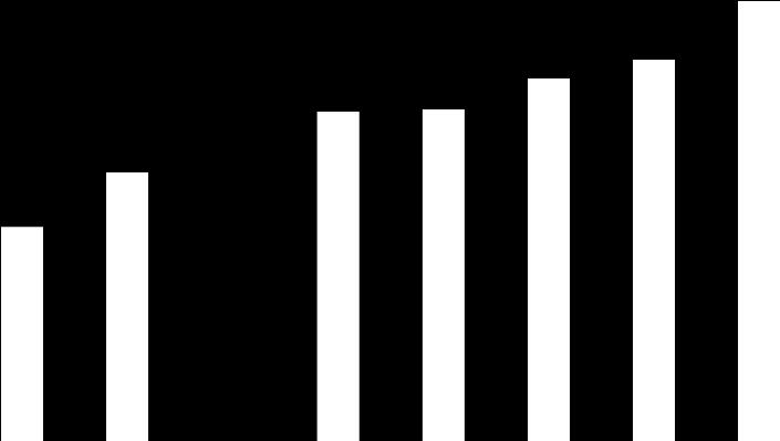 della banda ultra larga (Fiber-to-the-home) 9,% 8,% 7,% 6,% 5,% 4,% 3,% 2,% 1,% 77,9% 66,2% 43,7% 42,3% 39,6% 27,7% 26,5% 2,2% 12,6% 12,% 1,% 8,% 6,% 4,% 2,%,%