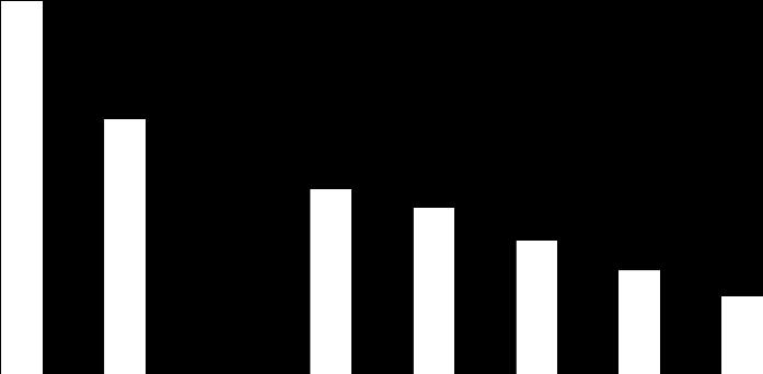 m/kmq in GWh INFRASTRUTTURE ENERGETICHE Densità della rete (214) Produzione pro-capite (GWh/mln di abitanti) 12 1 8 6 4 2 11 69 58 5 45 36 28 21 8. 7. 6. 5. 4. 3. 2. 1. 7.381 6.534 4.35 4.163 3.387 2.