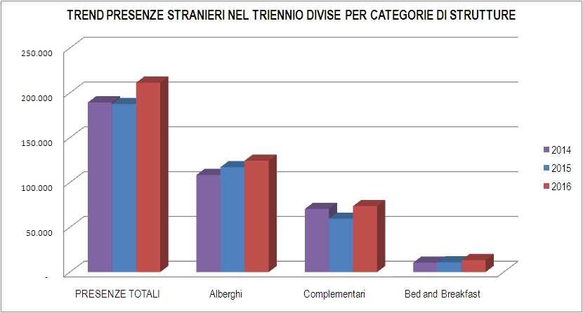 Figura 30_Tabella Arrivi, Presenze e Permanenza Media degli Stranieri divisi per categoria di strutture Figura 31_Arrivi