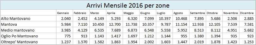 STAGIONALITA DEL FLUSSO TURISTICO IN PROVINCIA DI MANTOVA Figura 42_ Arrivi Mensili 2016 Provincia di Mantova Figura 43_