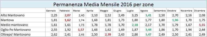 Figura 46_Permanenza media mensile