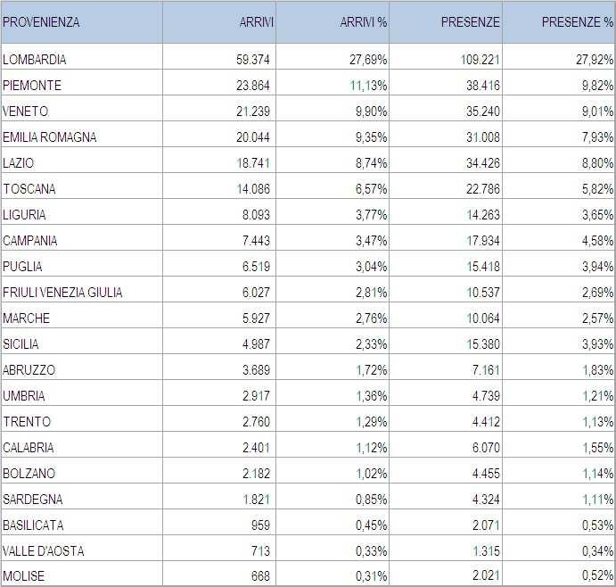 Figura 7_ Tabella Arrivi Italiani per regione di