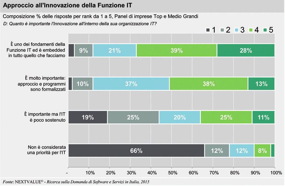 112 IL MERCATO DEL SOFTWARE E SERVIZI IN ITALIA ASSINTEL REPORT 2015 FIGURA 4.3 massimo della scala alle diverse opzioni di risposta da noi proposte.