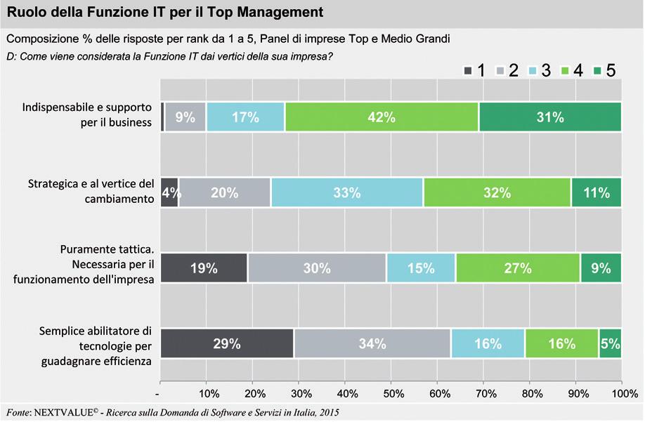 La Domanda di Software e Servizi nelle imprese Top e Medio Grandi 113 FIGURA 4.4 grado di strategicità assegnato dal Top Management alla Funzione IT.