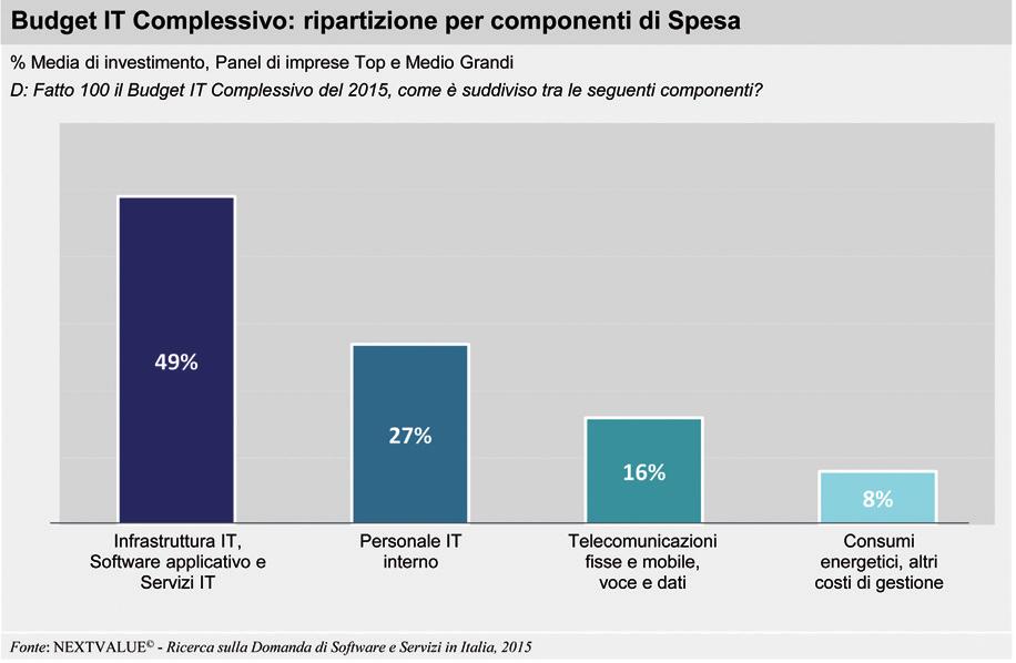 124 IL MERCATO DEL SOFTWARE E SERVIZI IN ITALIA ASSINTEL REPORT 2015 evidenziato una riduzione del Budget IT Complessivo nel 2015 rispetto al 2014.