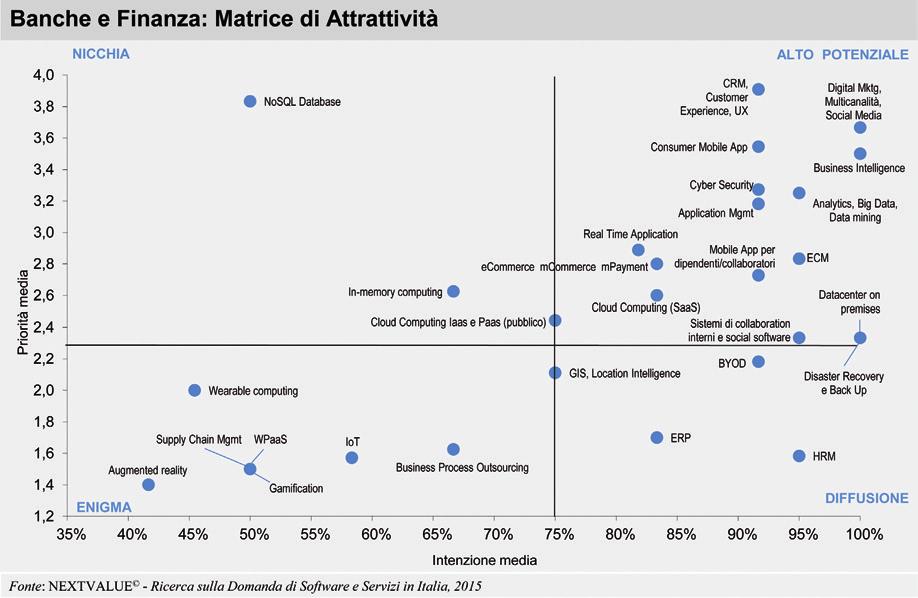 146 IL MERCATO DEL SOFTWARE E SERVIZI IN ITALIA ASSINTEL REPORT 2015 FIGURA 4.