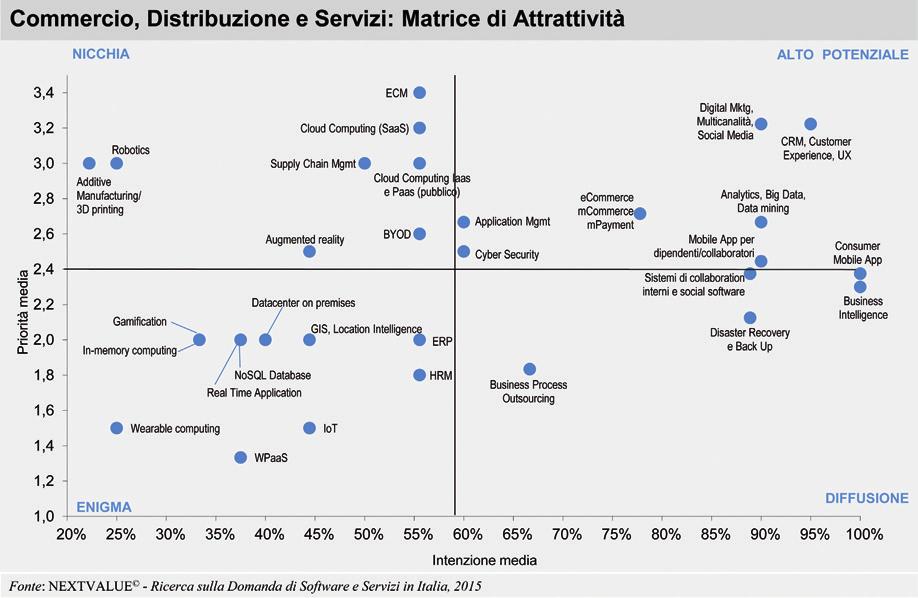 La Domanda di Software e Servizi nelle imprese Top e Medio Grandi 151 FIGURA 4.