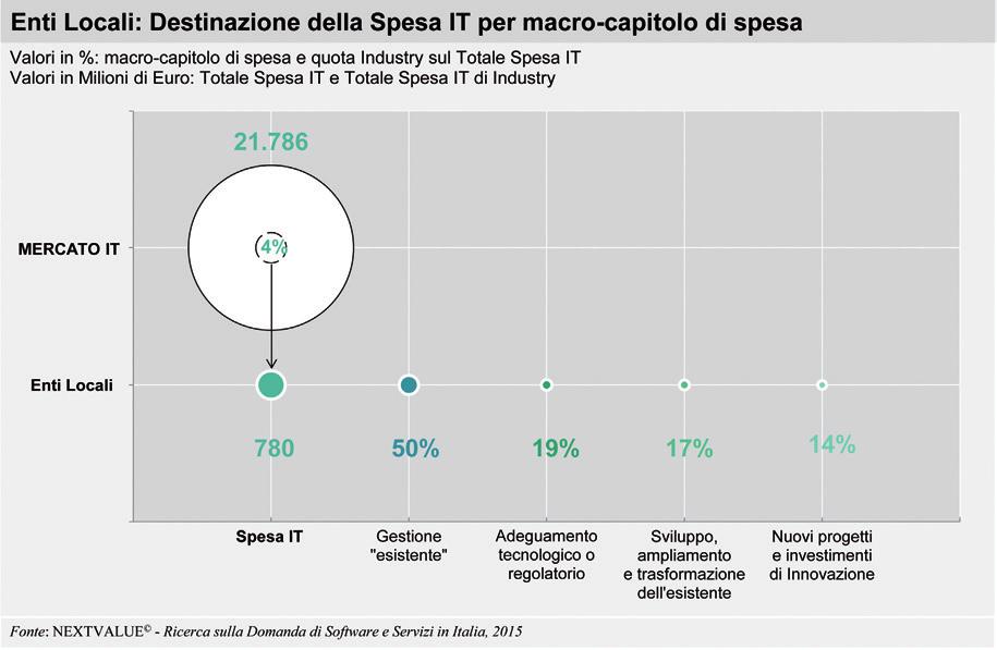 154 IL MERCATO DEL SOFTWARE E SERVIZI IN ITALIA ASSINTEL REPORT 2015 FIGURA 4.32 crowdsourcing.