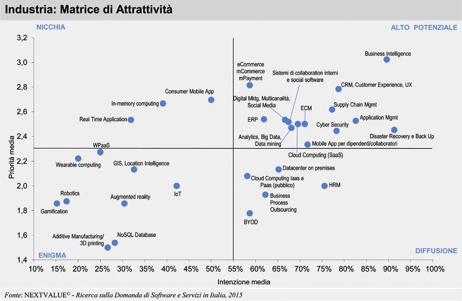 160 IL MERCATO DEL SOFTWARE E SERVIZI IN ITALIA ASSINTEL REPORT 2015 FIGURA 4.