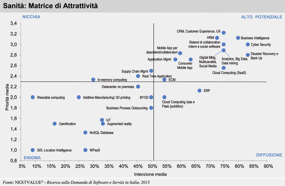 164 IL MERCATO DEL SOFTWARE E SERVIZI IN ITALIA ASSINTEL REPORT 2015 FIGURA 4.