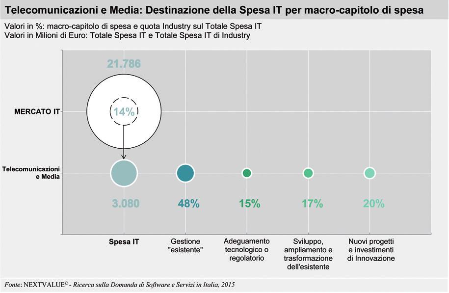 168 IL MERCATO DEL SOFTWARE E SERVIZI IN ITALIA ASSINTEL REPORT 2015 FIGURA 4.