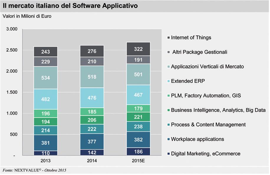 270 IL MERCATO DEL SOFTWARE E SERVIZI IN ITALIA ASSINTEL REPORT 2015 FIGURA A.4 aggiornamento è in generale compreso nei canoni di utilizzo.