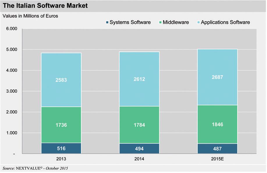 302 IL MERCATO DEL SOFTWARE E SERVIZI IN ITALIA ASSINTEL REPORT 2015 FIGURE A.