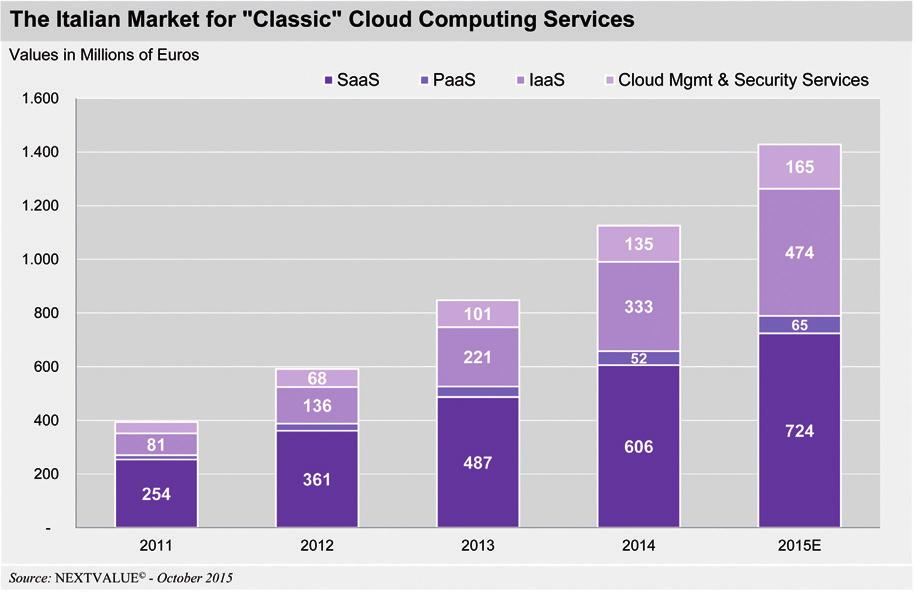 320 IL MERCATO DEL SOFTWARE E SERVIZI IN ITALIA ASSINTEL REPORT 2015 The prospect of Cloud Computing expansion in Italy is still connected to a call for acceleration of its adoption in large pieces