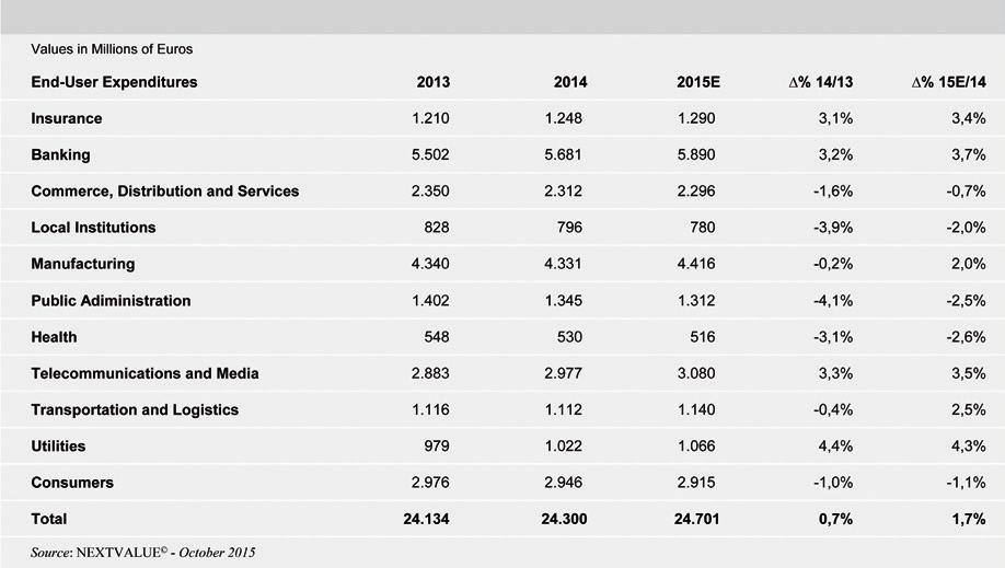 324 IL MERCATO DEL SOFTWARE E SERVIZI IN ITALIA ASSINTEL REPORT 2015 TABLE A.2 IT Expenditures by Market Segment Services macro-segments in their entirety.