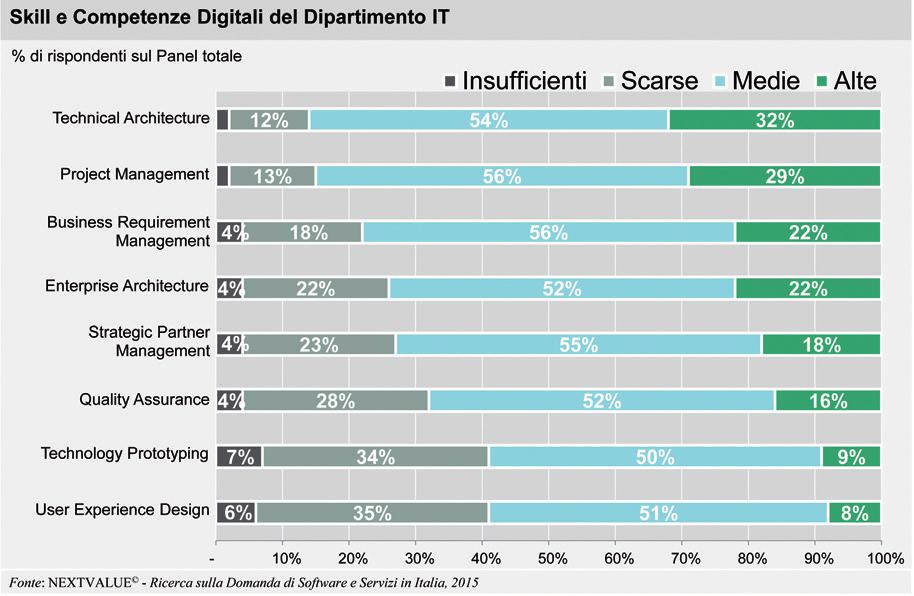 La Domanda di Software e Servizi in Italia 87 FIGURA 3.9 che in ogni caso, abbiano bisogno di migliorarle in varie forme.