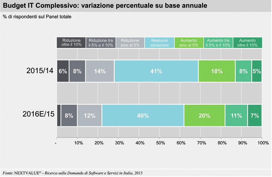 90 IL MERCATO DEL SOFTWARE E SERVIZI IN ITALIA ASSINTEL REPORT 2015 FIGURA 3.11 riguardano l IT, rendendoli più accurati e improntati a criteri di ROI complessivi.