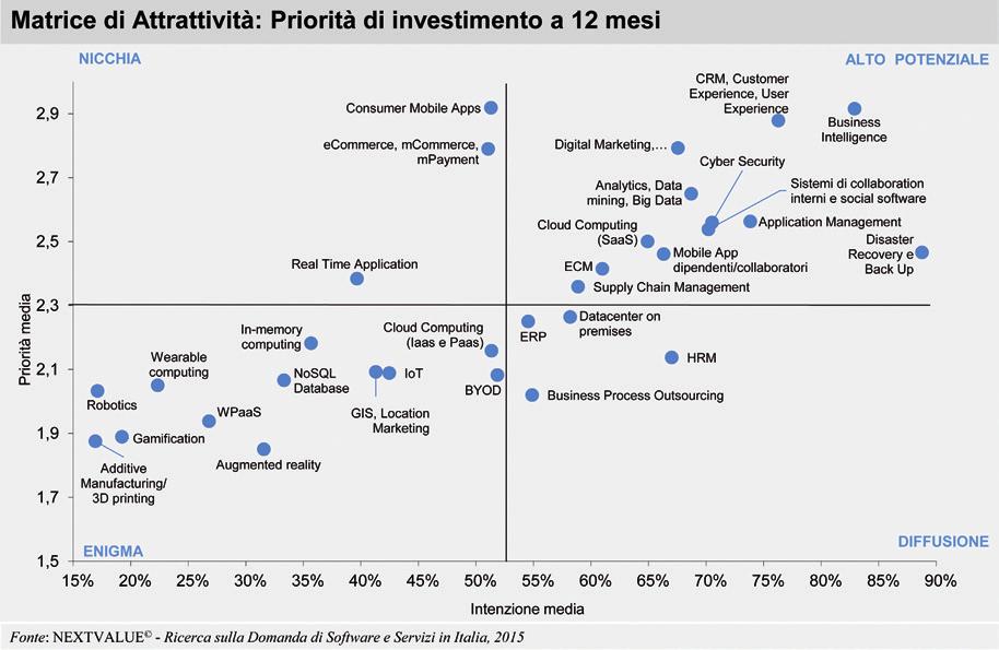 La Domanda di Software e Servizi in Italia 97 Come sempre iniziamo dall area di Enigma dove si posizionano investimenti che per loro natura non sono applicabili a tutte le tipologie di impresa,