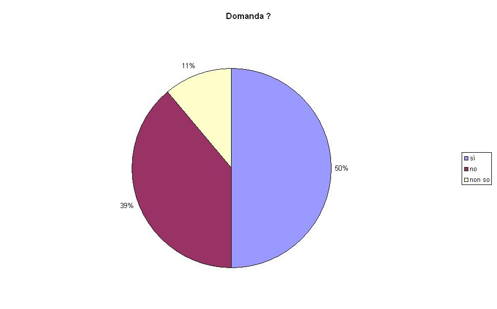 5.2 Rappresentazione cartesiana di relazioni numeriche 45 Figura 5.4: Aerogramma d ipotetica risposta a una domanda generica 5.