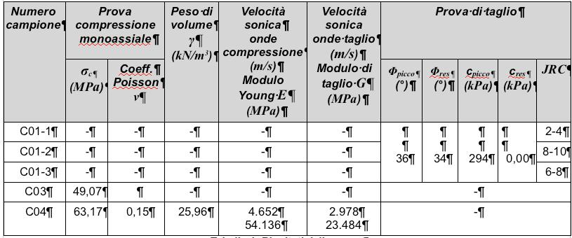 Allo scopo di approfondire la conoscenza riguardo alla caratteristiche geotecniche del substrato roccioso, sono stati prelevati lungo il versante franato alcuni blocchi di roccia sottoposti a prove