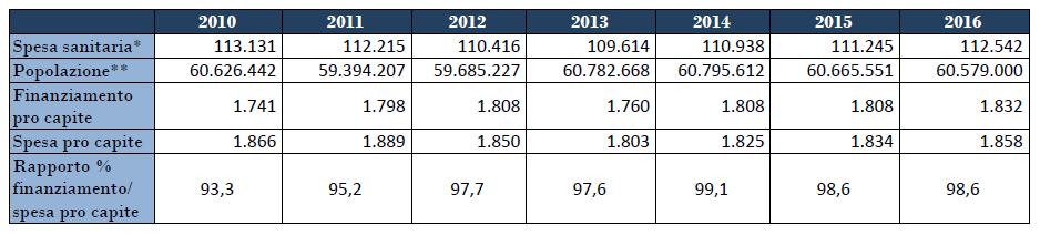 Spesa e finanziamento pro capite per il SSN (anni 2010/2016) Fonte: Corte dei