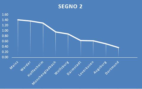 CALCIO TEDESCO 9 BUNDESLIGA - 28^ Giornata - L'ANALISI BAYERN E HERTHA 1 FISSO Bayern favorito nello scontro casalingo contro il Dortmund.