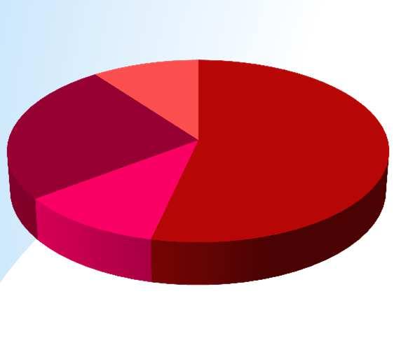 Excellent Science 10% 25% 54% 11% European Research Council Future and Emerging Technologies Marie Skłodowska Curie