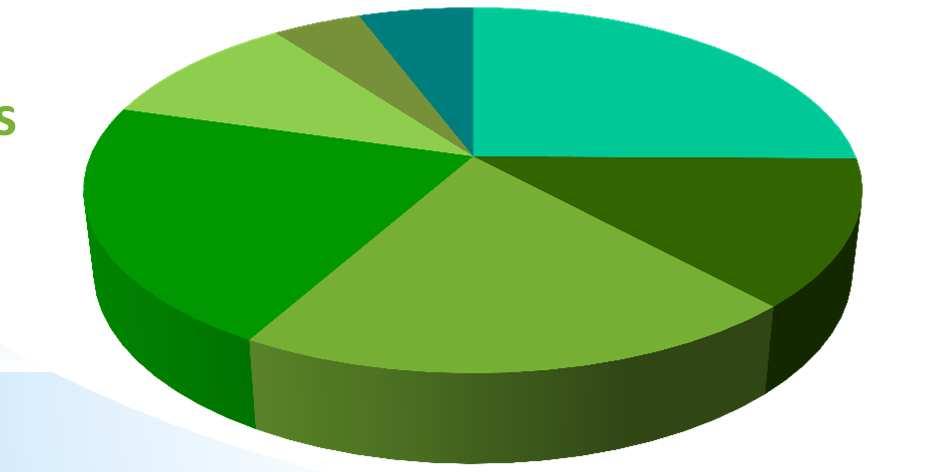 inland water research and the bioeconomy: Secure, clean and efficient energy Smart, green and integrated transport 21%