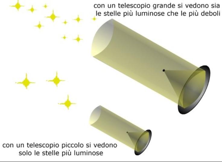 Per vedere stelle molto deboli, occorre un telescopio con un'apertura molto