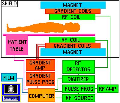 Figura 10 : Rappresentazione schematica dell hardware della risonanza. Nella parte superiore dello schema si trovano i componenti dell'apparecchiatura localizzati nella stanza del tomografo.