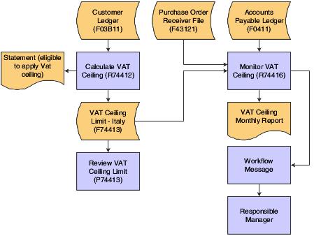 Utilizzo del plafond IVA Figura 6.3. processo plafond IVA 6.18