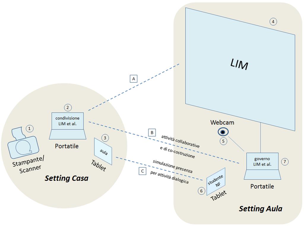 Fig. 2 Setting tecnologici per il coinvolgimento attivo dello studente a casa Ancora invece da perfezionare, attraverso una maggiore semplificazione, l approccio allo scripting delle attività