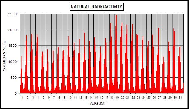 Durante i mesi caldi l andamento della radioattività naturale è ben modulato: quasi tutti i giorni mostrano stabilità notturna e rimescolamento convettivo diurno.