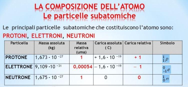 ATOMO, INDIVISIBILE?