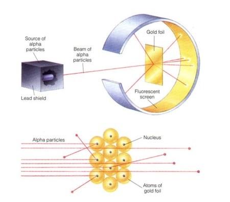 UN GRANDE PASSO: LA SCOPERTA DEL NUCLEO Ernest Rutherford ai primi del 900, studiando la radioattività, si imbattè in strani risultati, ideò quindi un esperimento ingegnoso per capire meglio il