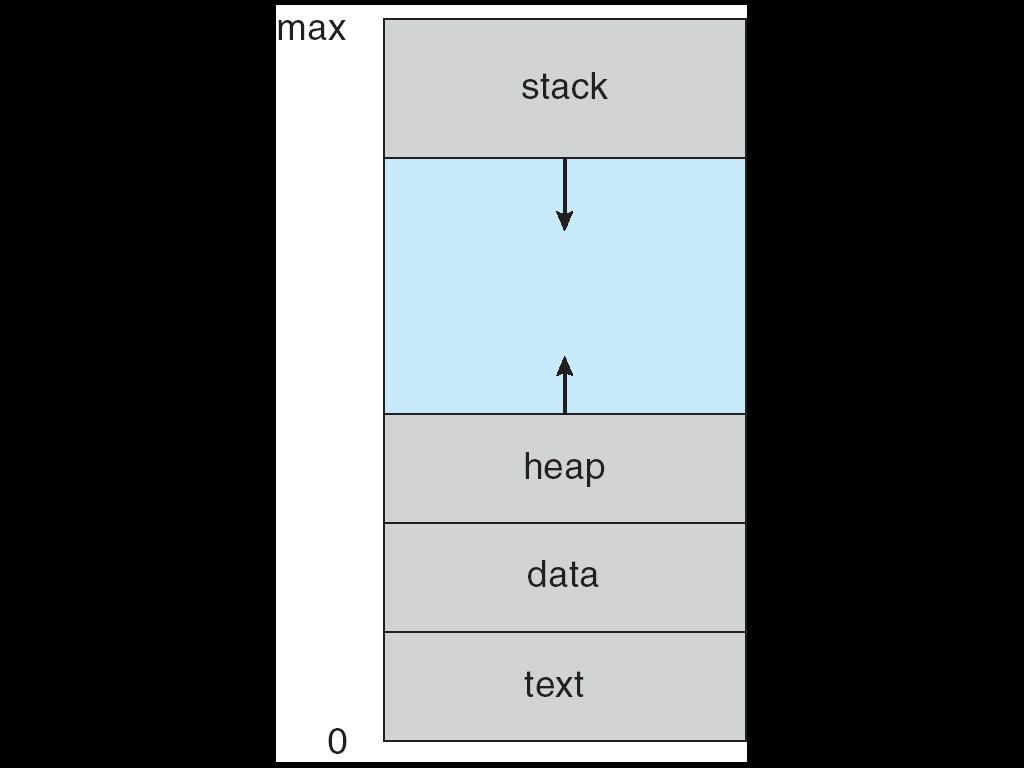 Un SO esegue diversi tipi di programmi Sistema Batch job Sistema Time-shared programmi utente o task In generale job e processo, termini equivalenti Processo un programma in