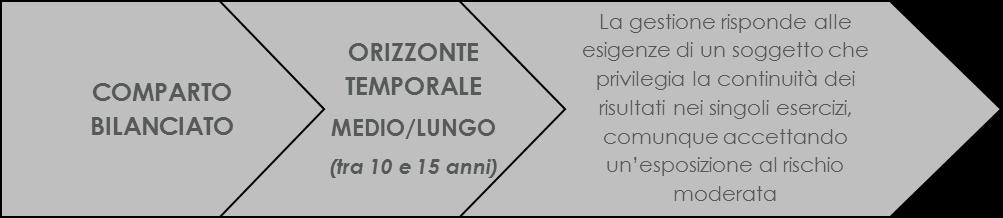 Comparto 2 - Linea bilanciata Data di avvio dell operatività del comparto: 01/01/1989 Patrimonio netto al 31.12.2016 (in euro): 236.682.