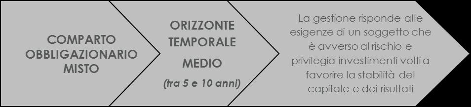 Comparto 1 Linea obbligazionaria mista Data di avvio dell operatività del comparto: 01/01/1989