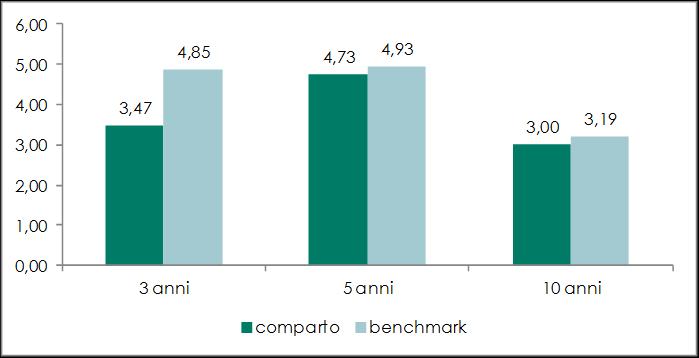 038 Rendimento netto del 2016: 0,900% Rendimento medio annuo composto Il rendimento riflette