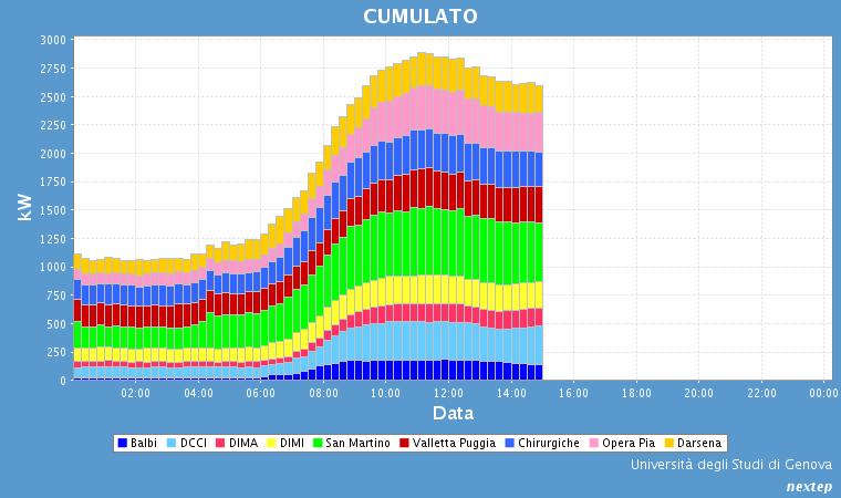 Sinottico di impianto Dati