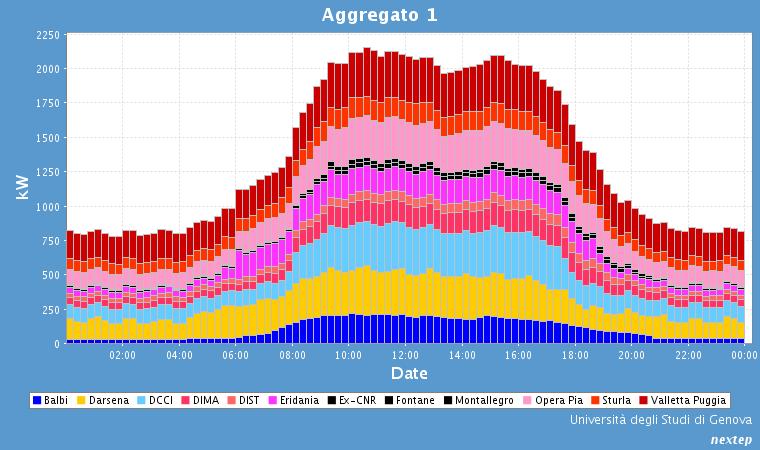 Auditing: rapporto consumi giorno/notte In generale il rapporto tra carico medio diurno e notturno è funzione della tipologia di utenza.