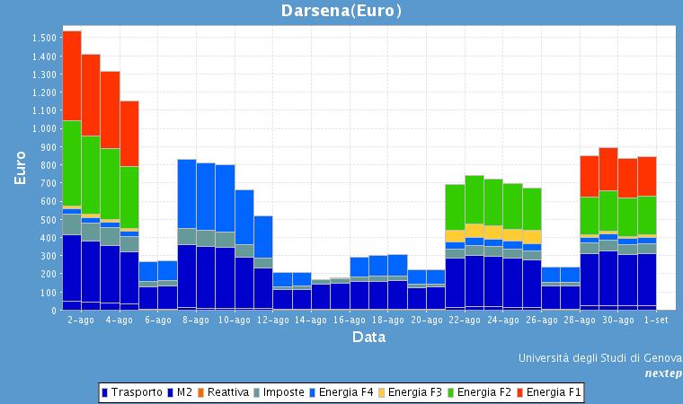 Auditing: esempio Facoltà di Economia (3/3) RISULTATI OTTENUTI Appiattimento della curva e riduzione generale dei consumi sulle 24h.