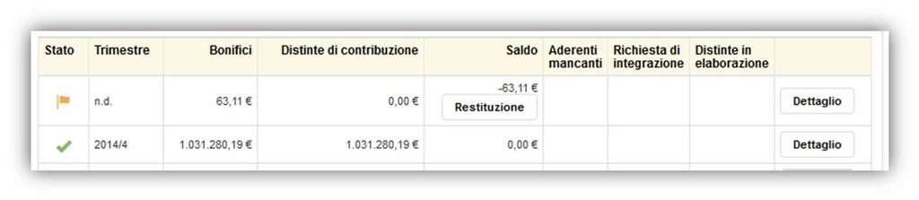 Le distinte presenti nella lista Dati distinte già elaborate invece sono quelle già registrate a sistema. Premendo il tasto + puoi vedere il dettaglio.