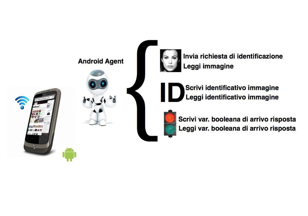 Progettazione del sistema Figura 3-3 Interfaccia agente Android Registrazione agente Andorid al DF della piattaforma Per soddisfare il requisito funzionale richiesto al sistema di conoscere i